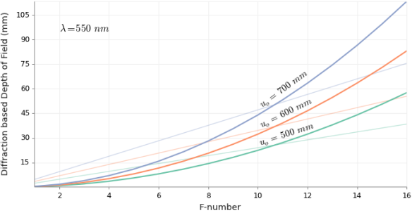 Diffraction based DOF vs F-number