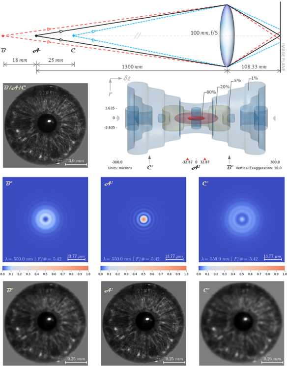 Figure 3 First order simulation of iris acquisition at multiple depths. The letters A, B &C (A’, B’&C’) denote both sources (images) and positions. The 1st row depicts three sources at three depths from a 100mm, f/5 lens. Point A (in focus) forms image A’. The 2nd row shows a 12mm iris in the object space (left) and the |3D PSF|2 of the source A (right). The |3D PSF|2 for objects B and C are very similar to that of A since their relative separation is trivial compared to their distances from the lens. The image plane, at geometric focus, senses the 3D PSF at A’, B’ & C’ respectively for points A, B & C. Positions B’ & C’, which are outside the DOF region in the image space, are 123.2 and 177.3  from A’ respectively. The corresponding incoherent 2D PSFs are shown in the 3rd row. The iris images in the 3rd row were obtained by convolving the incoherent 2D PSFs with the de-magnified iris image in 2nd row.