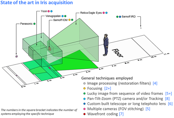 Figure 2.1 A visual representation of the capture volumes of few iris recognition systems. The projection of the capture volumes on the floor provides an estimate of the capture volume’s length and standoff distances. The capture volumes of systems which use PTZ and multi-camera arrangement are shown in shades of green. [An orthographic camera viewpoint has been used in the rendition in order to avoid distortions due to perspective foreshortening. The human model in the figure is licensed under a Creative Commons Attribution 3.0 United States License and is Copyright © 2003-2013 Andrew Kator & Jennifer Legaz.] 